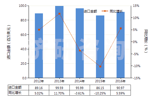 2012-2016年中國(guó)塑料制的軟管(最小爆破壓力為27.6兆帕斯卡)(HS39173100)進(jìn)口總額及增速統(tǒng)計(jì) 2012-2016年中國(guó)塑料制的軟管(最小爆破壓力為27.6兆帕斯卡)(HS39173100)進(jìn)口總額及增速統(tǒng)計(jì)